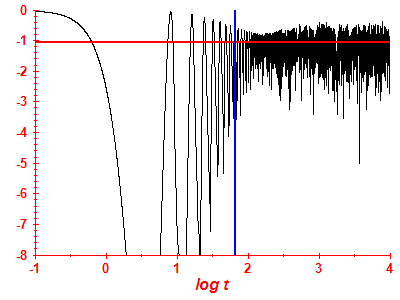 Survival probability log